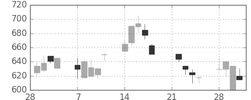 ＮＴＮの日足チャート(1994年3月)