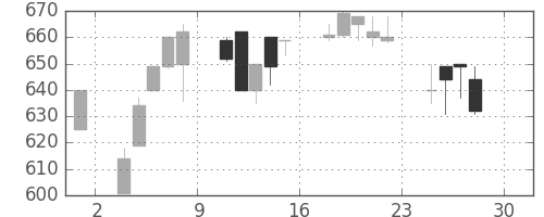 ＮＴＮの日足チャート(1994年4月)