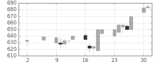 ＮＴＮの日足チャート(1994年5月)