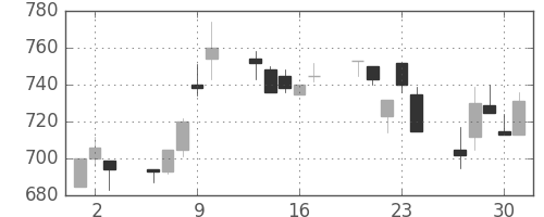 ＮＴＮの日足チャート(1994年6月)