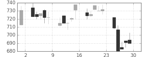 ＮＴＮの日足チャート(1994年7月)