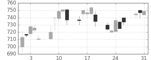 ＮＴＮの日足チャート(1994年8月)