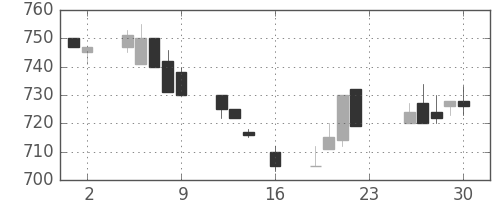 ＮＴＮの日足チャート(1994年9月)