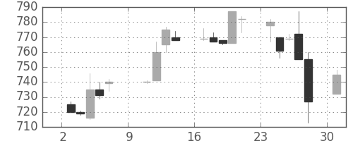 ＮＴＮの日足チャート(1994年10月)