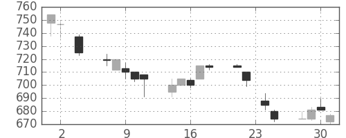 ＮＴＮの日足チャート(1994年11月)