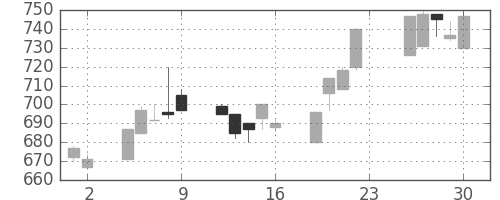 ＮＴＮの日足チャート(1994年12月)