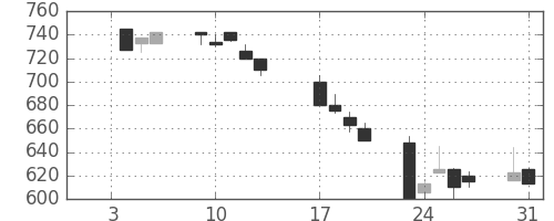 ＮＴＮの日足チャート(1995年1月)