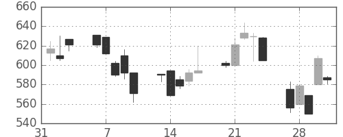 ＮＴＮの日足チャート(1995年2月)