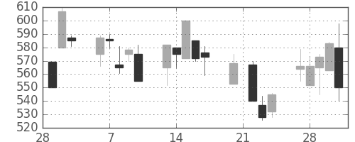 ＮＴＮの日足チャート(1995年3月)