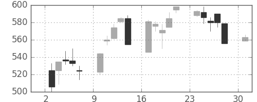 ＮＴＮの日足チャート(1995年4月)