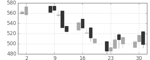 ＮＴＮの日足チャート(1995年5月)