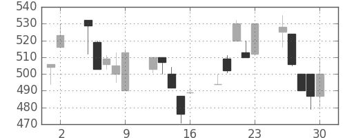 ＮＴＮの日足チャート(1995年6月)