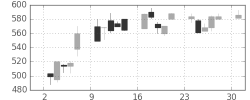 ＮＴＮの日足チャート(1995年7月)