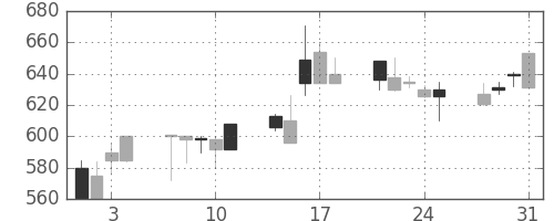 ＮＴＮの日足チャート(1995年8月)