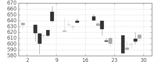 ＮＴＮの日足チャート(1995年9月)
