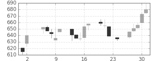ＮＴＮの日足チャート(1995年11月)