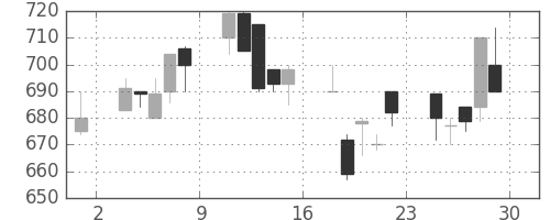 ＮＴＮの日足チャート(1995年12月)