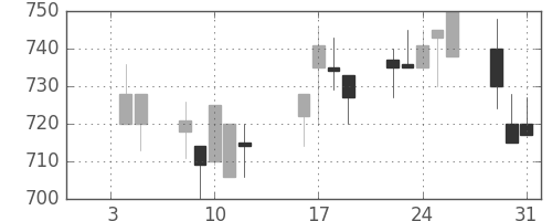 ＮＴＮの日足チャート(1996年1月)