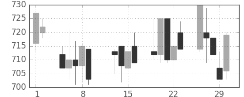 ＮＴＮの日足チャート(1996年2月)
