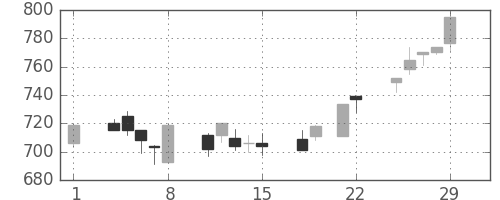 ＮＴＮの日足チャート(1996年3月)