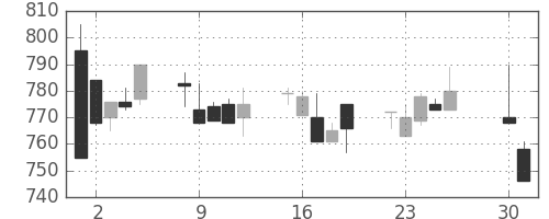 ＮＴＮの日足チャート(1996年4月)