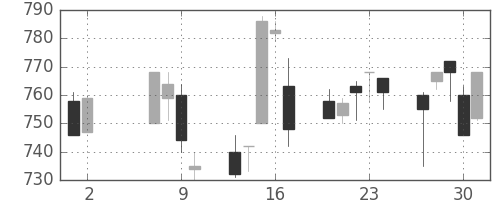 ＮＴＮの日足チャート(1996年5月)