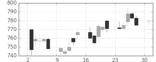 ＮＴＮの日足チャート(1996年6月)