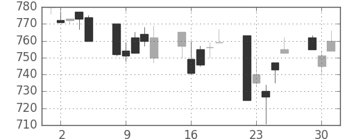 ＮＴＮの日足チャート(1996年7月)