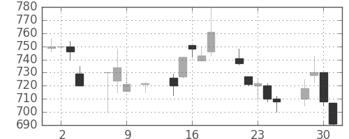 ＮＴＮの日足チャート(1996年10月)