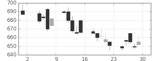 ＮＴＮの日足チャート(1996年11月)
