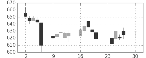 ＮＴＮの日足チャート(1996年12月)