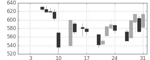 ＮＴＮの日足チャート(1997年1月)
