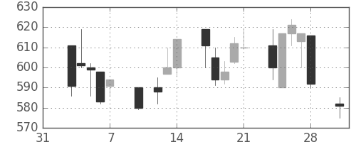 ＮＴＮの日足チャート(1997年2月)