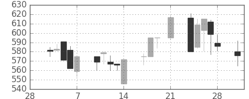 ＮＴＮの日足チャート(1997年3月)