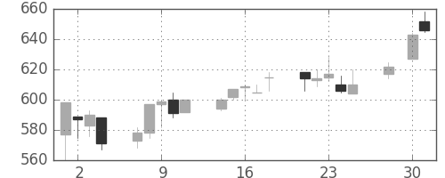 ＮＴＮの日足チャート(1997年4月)