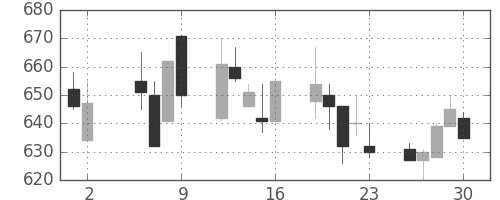 ＮＴＮの日足チャート(1997年5月)