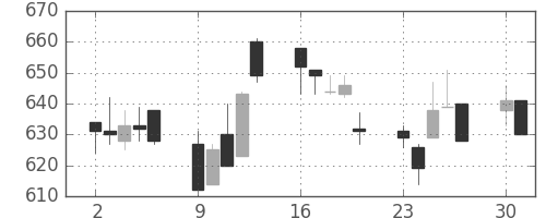 ＮＴＮの日足チャート(1997年6月)