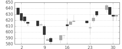 ＮＴＮの日足チャート(1997年7月)