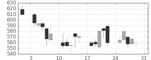 ＮＴＮの日足チャート(1997年8月)