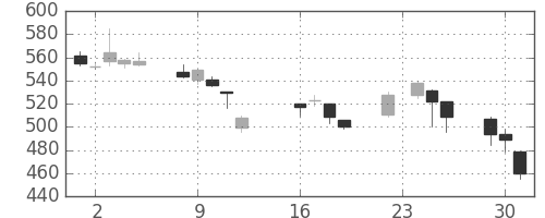 ＮＴＮの日足チャート(1997年9月)