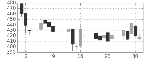 ＮＴＮの日足チャート(1997年10月)