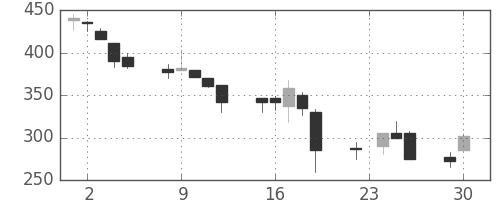 ＮＴＮの日足チャート(1997年12月)