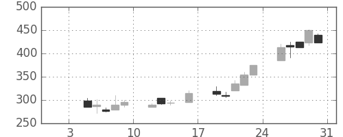 ＮＴＮの日足チャート(1998年1月)