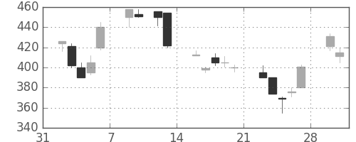 ＮＴＮの日足チャート(1998年2月)