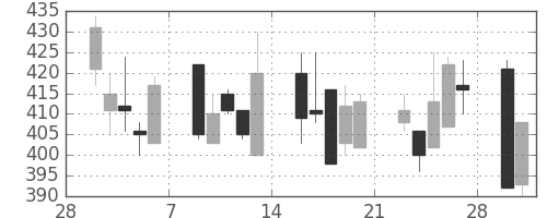 ＮＴＮの日足チャート(1998年3月)