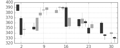 ＮＴＮの日足チャート(1998年4月)