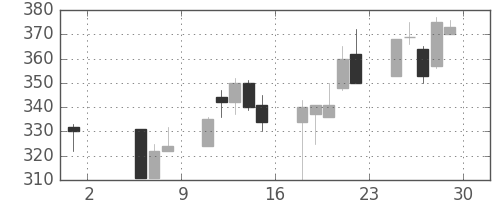 ＮＴＮの日足チャート(1998年5月)