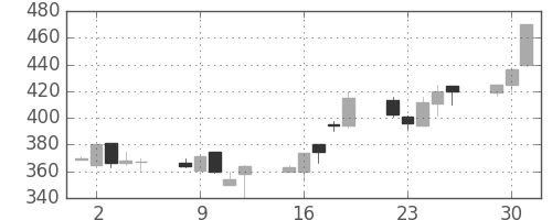 ＮＴＮの日足チャート(1998年6月)
