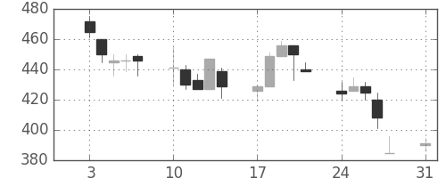 ＮＴＮの日足チャート(1998年8月)