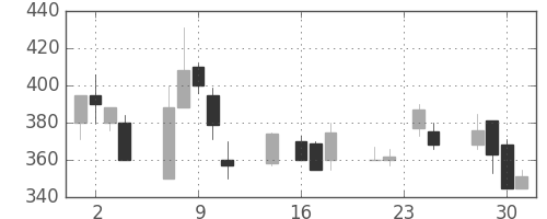 ＮＴＮの日足チャート(1998年9月)